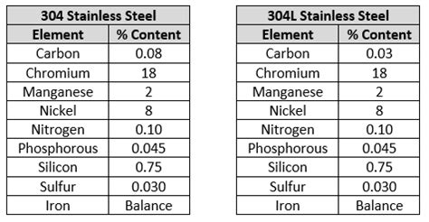 difference between 304 and 304l stainless.
